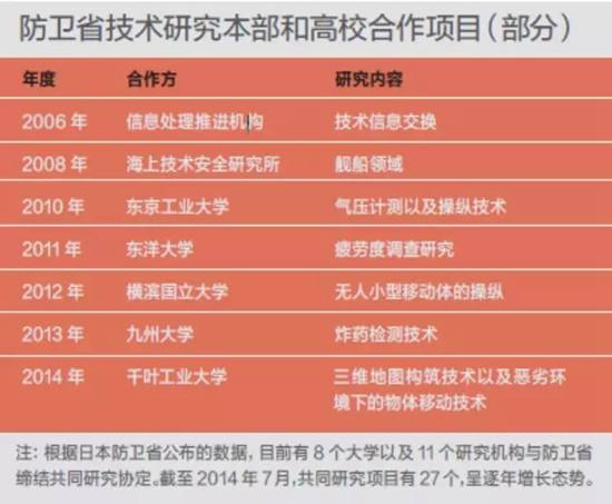 防衛省高校合作