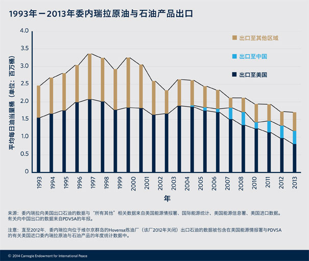 委內(nèi)瑞拉石油出口