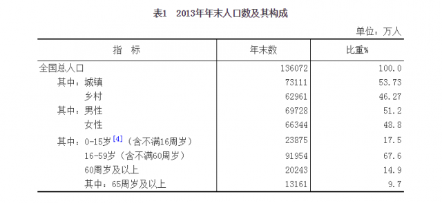2013年人口結構