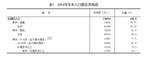 2014年人口結構