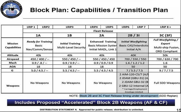 F-35BlockPlan
