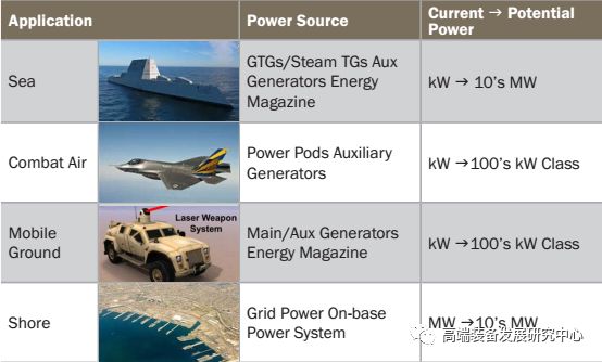 DEW Power Based on Application