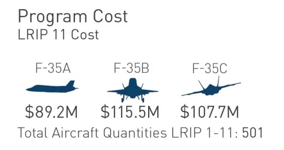 第11批F-35成本